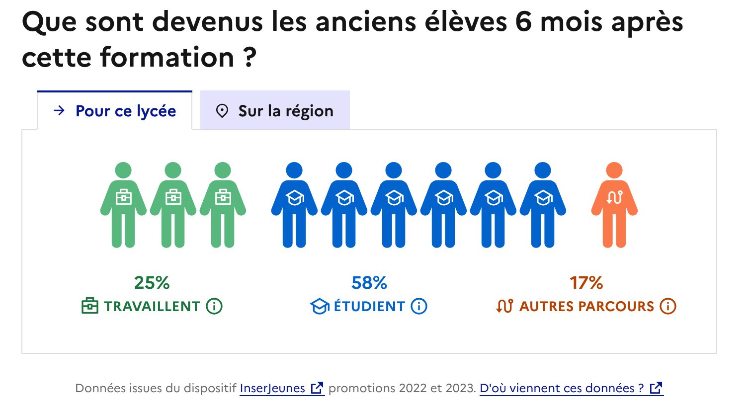 Devenir des élèves